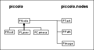 Piccolo2D Class Hierarchy
