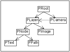 Piccolo2D Runtime Structure